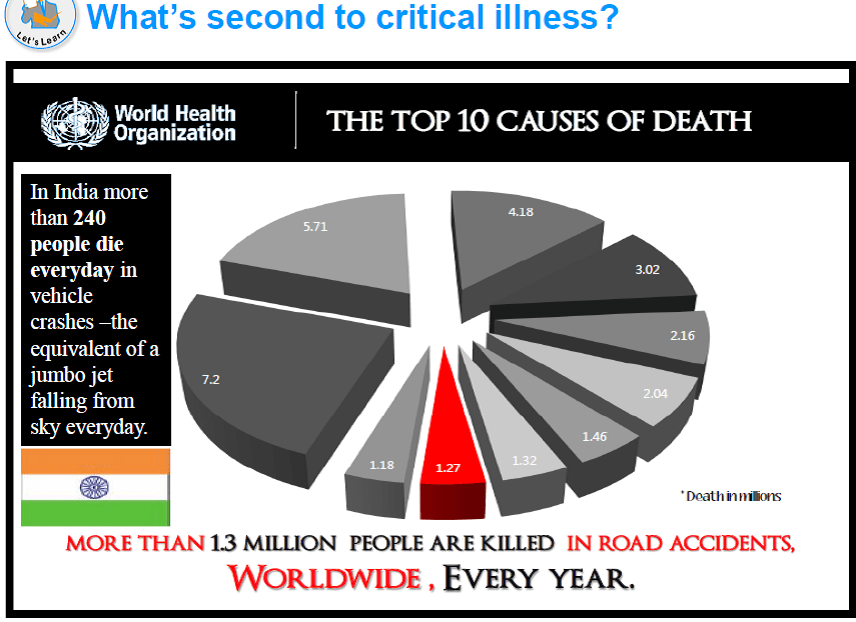 Max Bupa health Assurance- Road Accidents data