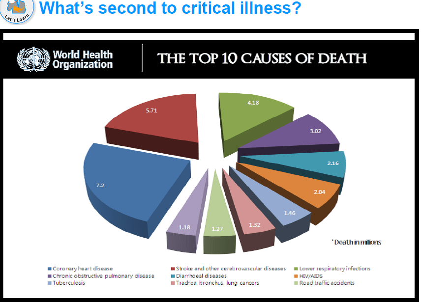 WHO data on major causes of death
