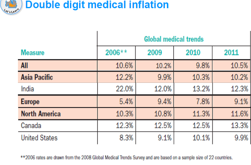 medical inflation in India