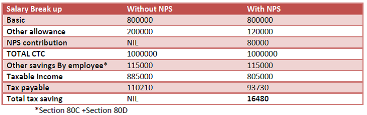 new pension scheme section 80CCD