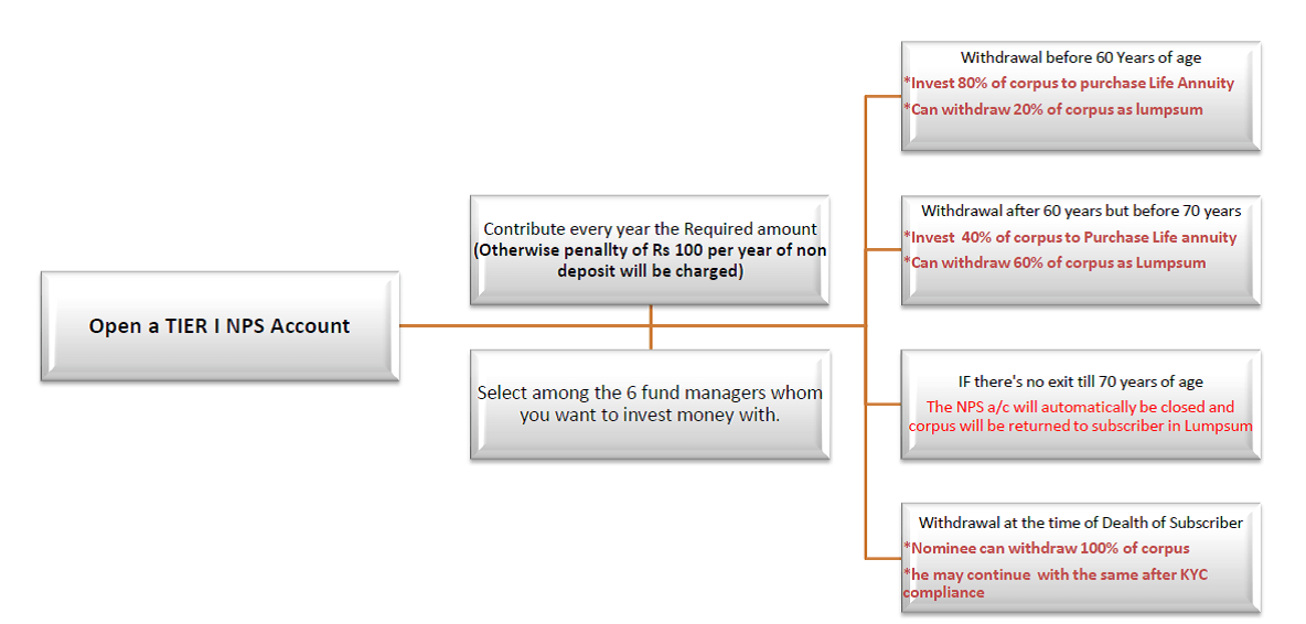 new pension scheme working mechanism