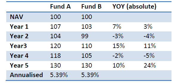 Best Mutual Funds