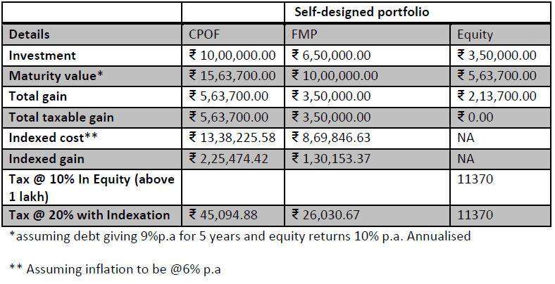 capital Protection funds