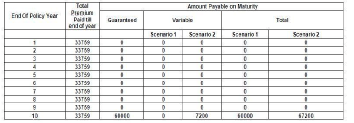 LIC Jeevan Sugam table