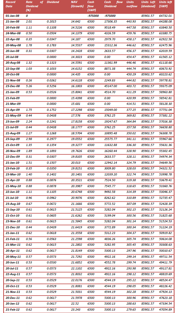 SWP In MIP calculation