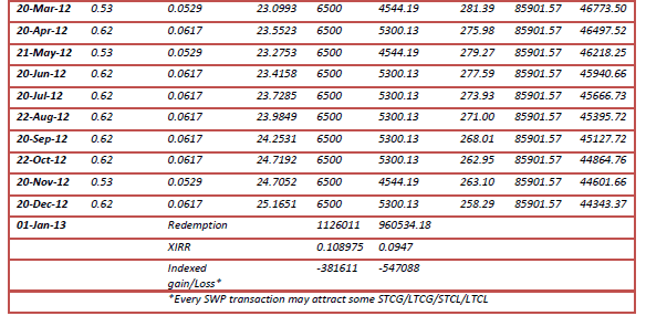 SWP In MIP calculation 2