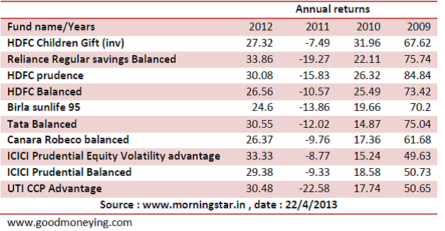 Hybrid funds return comparison