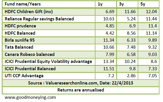 Best Balanced Funds