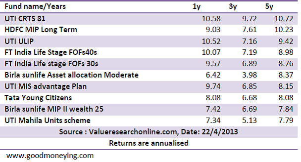 Aggressive hybrid funds returns