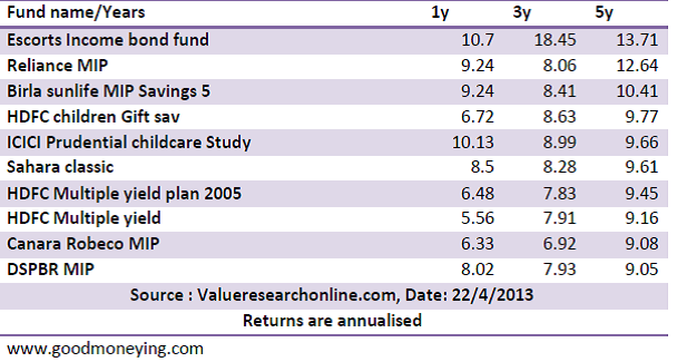 Conservative Hybrid Funds returns