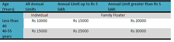 ICIC Pru health saver premium rates