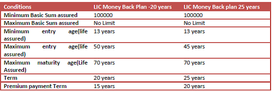 lic money back plans
