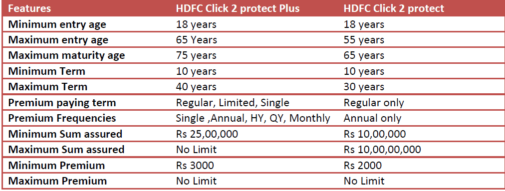 dfc click 2 protect plus online term plan