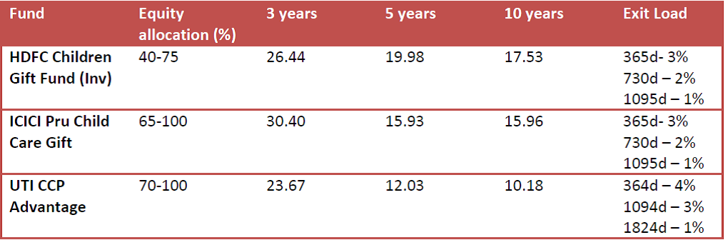 equity oriented child plans of mutual funds
