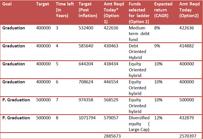 child education expenses through mutual funds