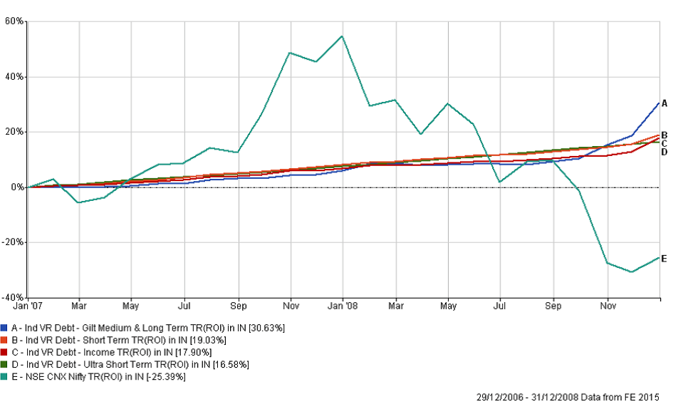 stock market fall- debt allocation