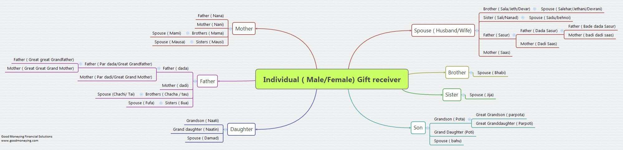 Gifts & Income Tax Implications : Scenarios & Examples