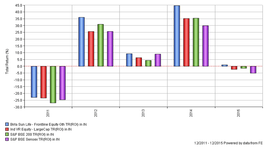 Birla Sunlife frontline equity review