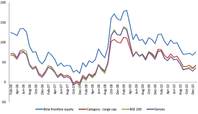 should you invest in birla sunlife frontlin equity