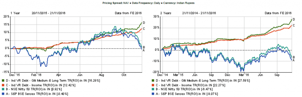 long term debt funds