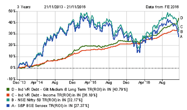 long term debt funds