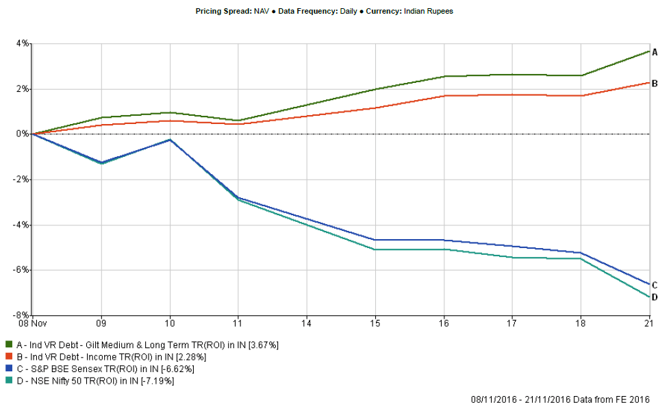 long term debt funds