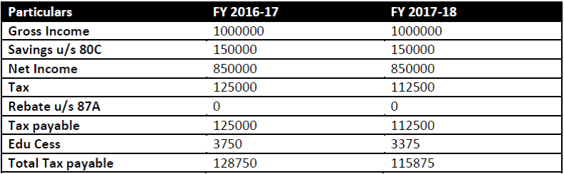 budget 2017 Income tax calculation