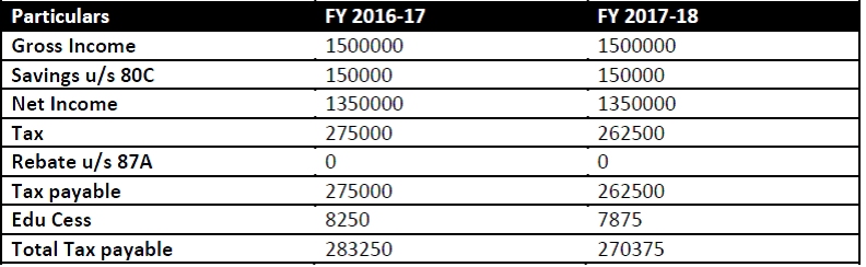 budget 2017 income tax calculations