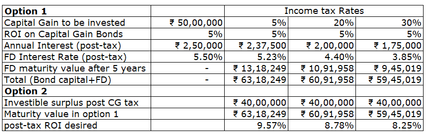 capital gain bonds comparison