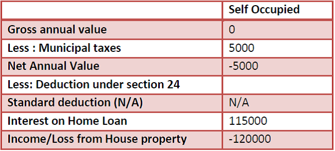 Income from House property - How to calculate tax on Rental Income