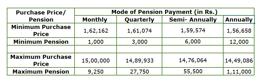 PMVVY Pension scheme pension calculation