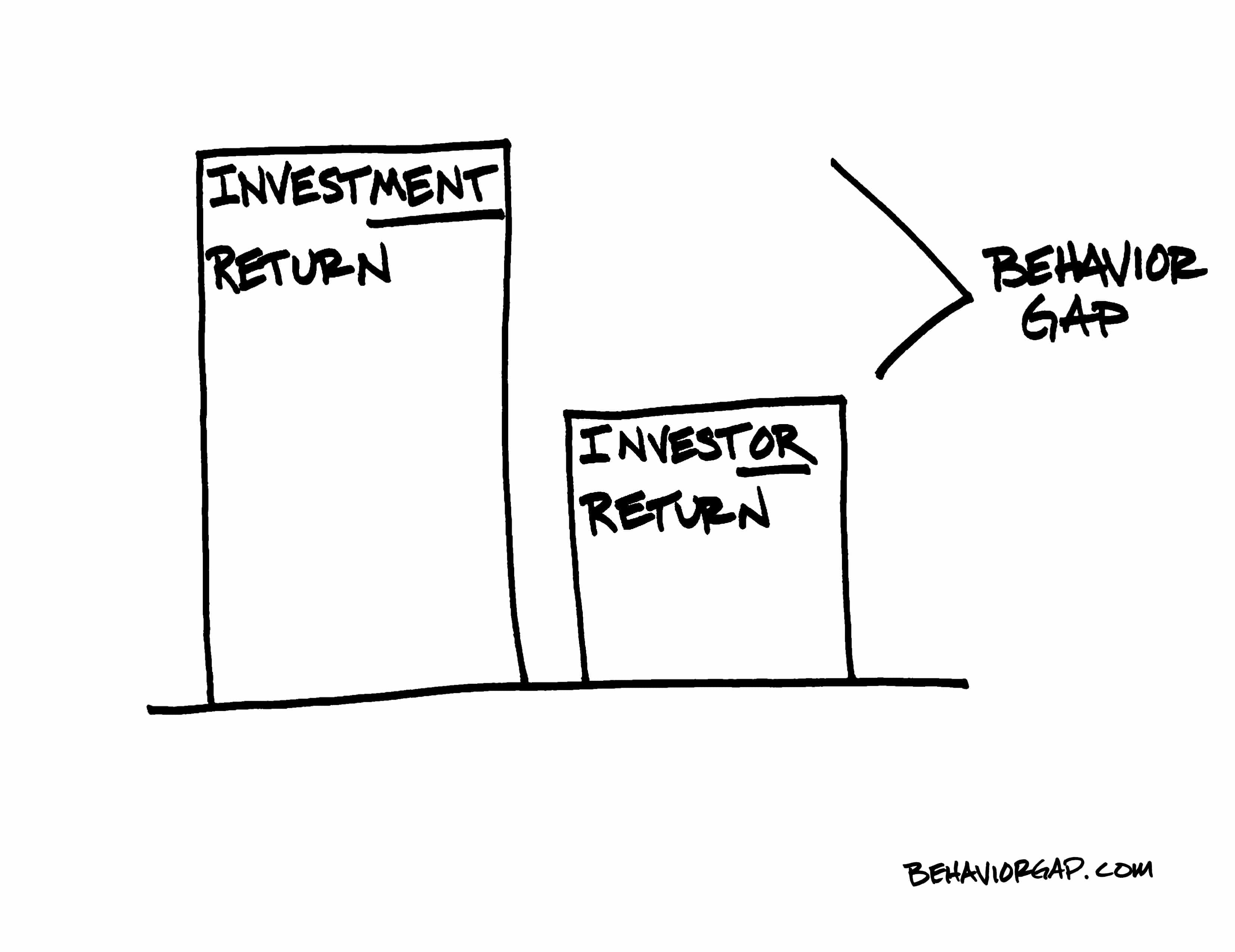 What is Equity investment- Behaviour Gap