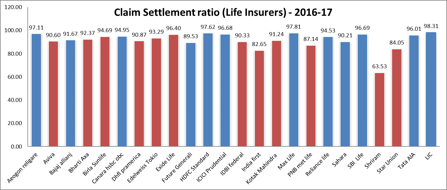 claim settlement ratio 2016-17
