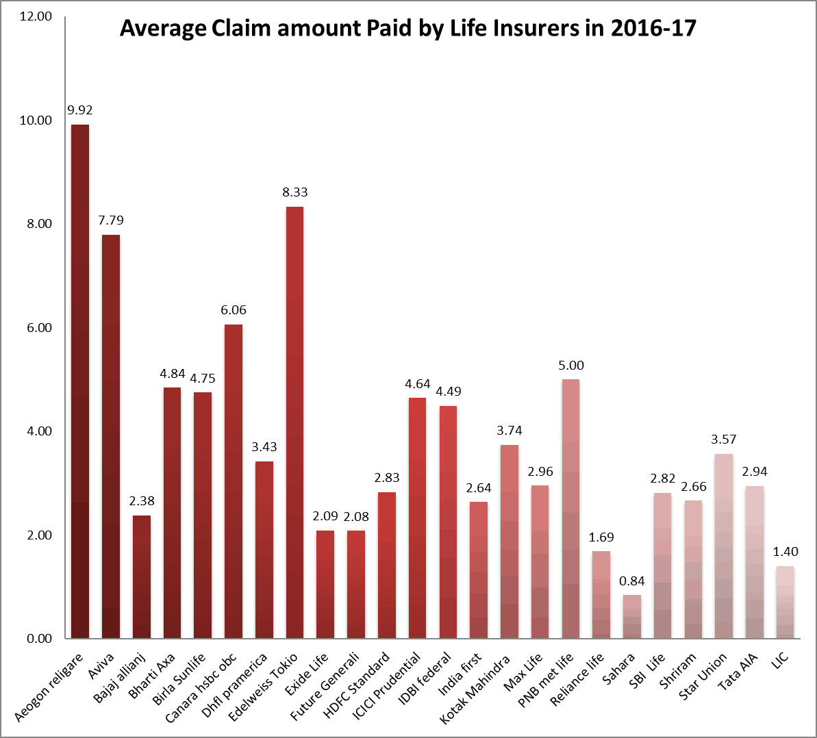 claim settlement ratio 2016-17