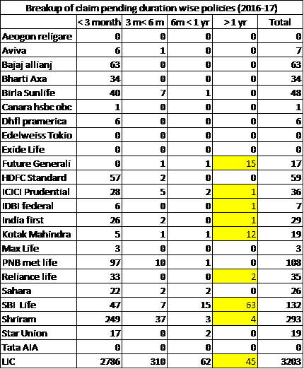 claim settlement ratio 2016-17