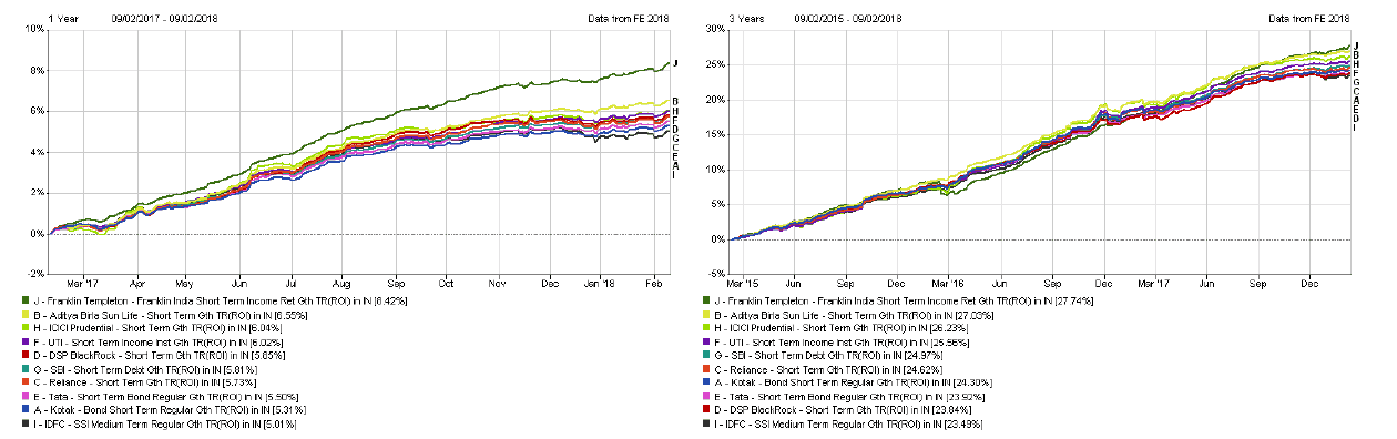performance short term debt mutual funds