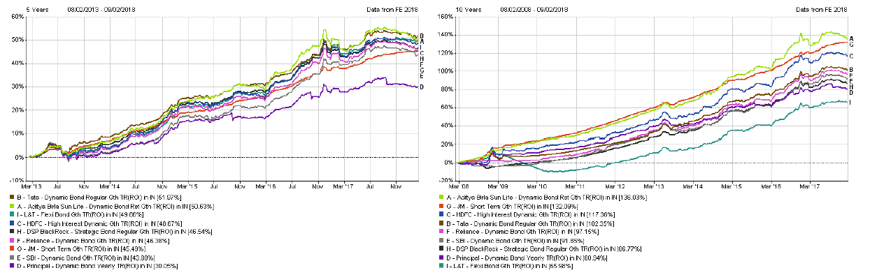 performance dynamic debt mutual funds