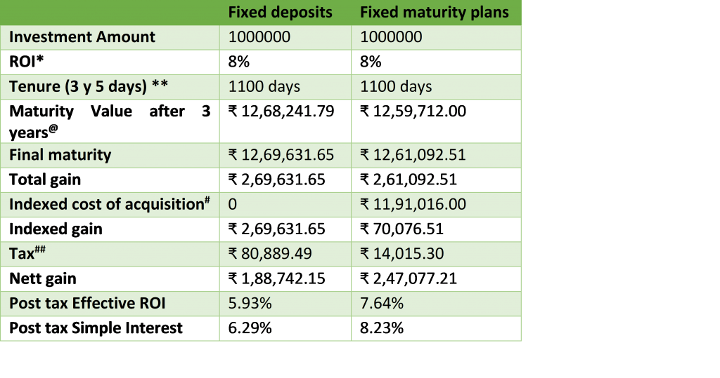 fixed maturity plans fmps vs bank deposits