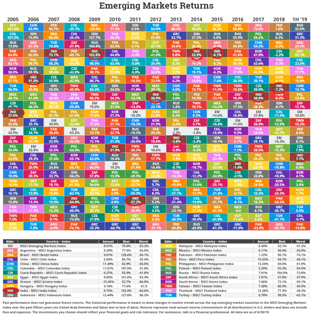 International Emerging Market Returns