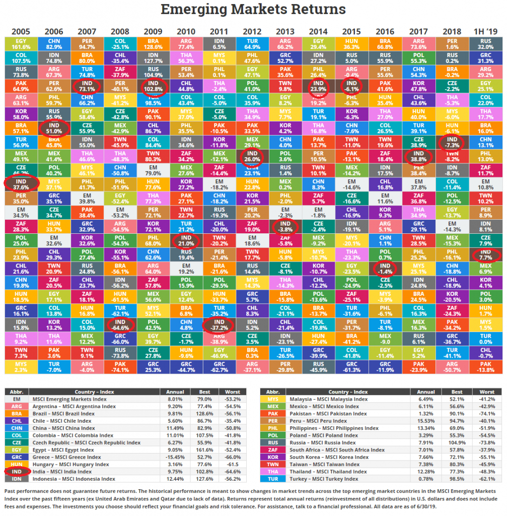 International Emerging Market  Returns