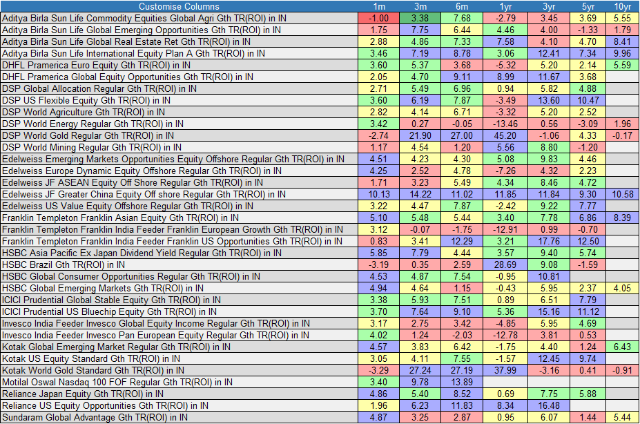 International mutual funds rate of return