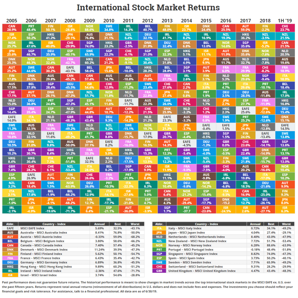 International stock market returns
