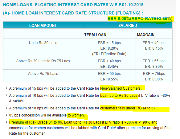 SBI home loan rates - External benchmarking