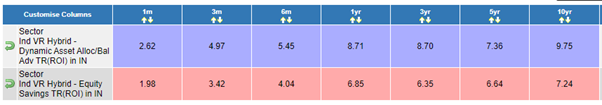 Dynamic Asset allocation or Balance Advantage funds vs Equity savings funds