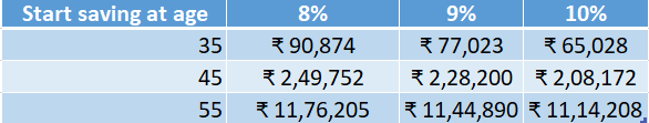 Impact of delay in retirement plann