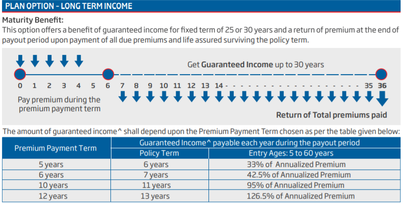 hdfc sanchay plus - long term income