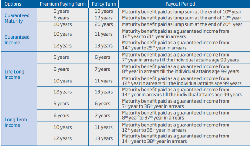 How HDFC Sanchay Plus works?