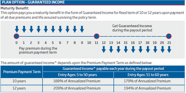 hdfc sanchay plus - guaranteed income working