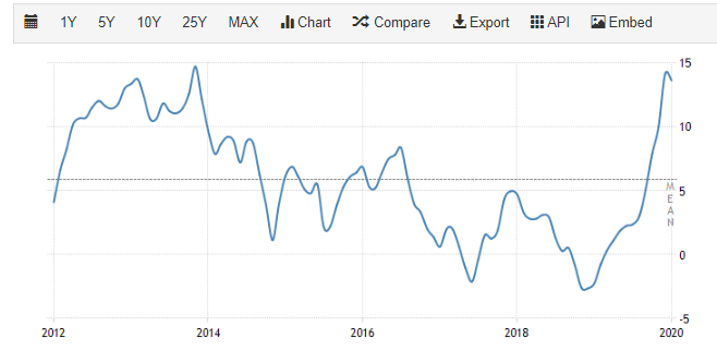 Food Inflation rate in India