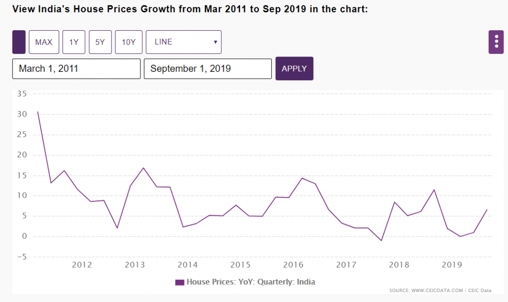 Housing inflation in India